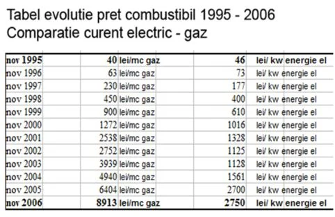 curent-electric-gaz
