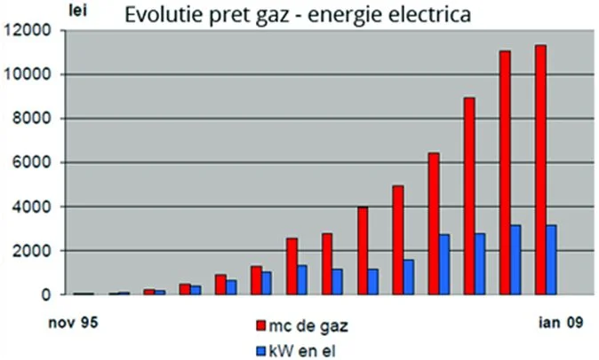 pret gaz energie electrica