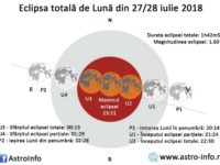 Eclipsa totală de Lună din 27/28 iulie 2018
